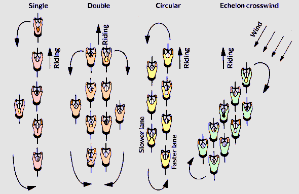 Four types of pacelines (14 kB gif)